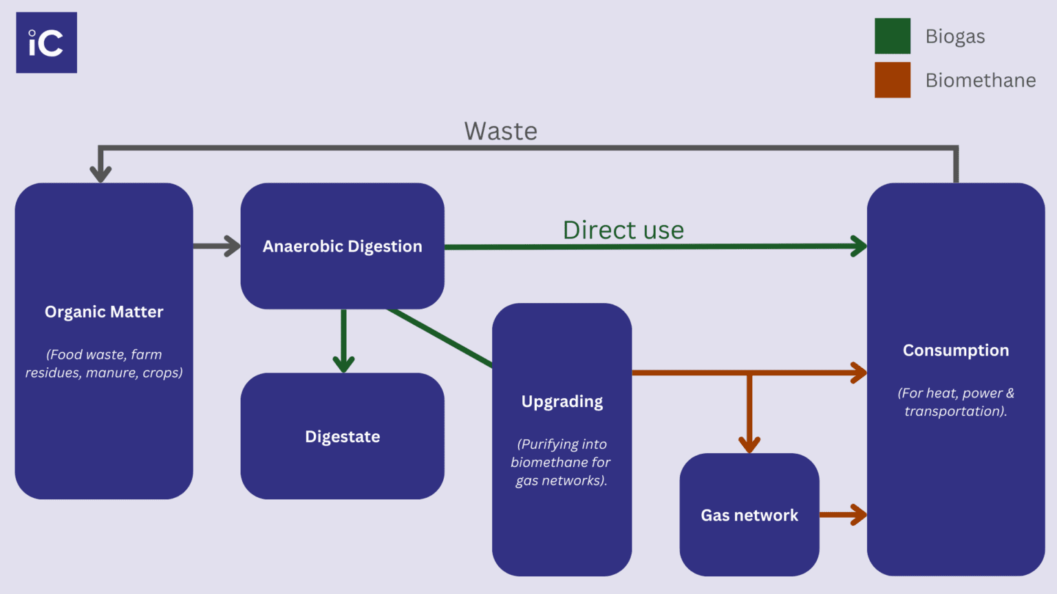 Biodigesters: Creating Energy - Reducing Methane