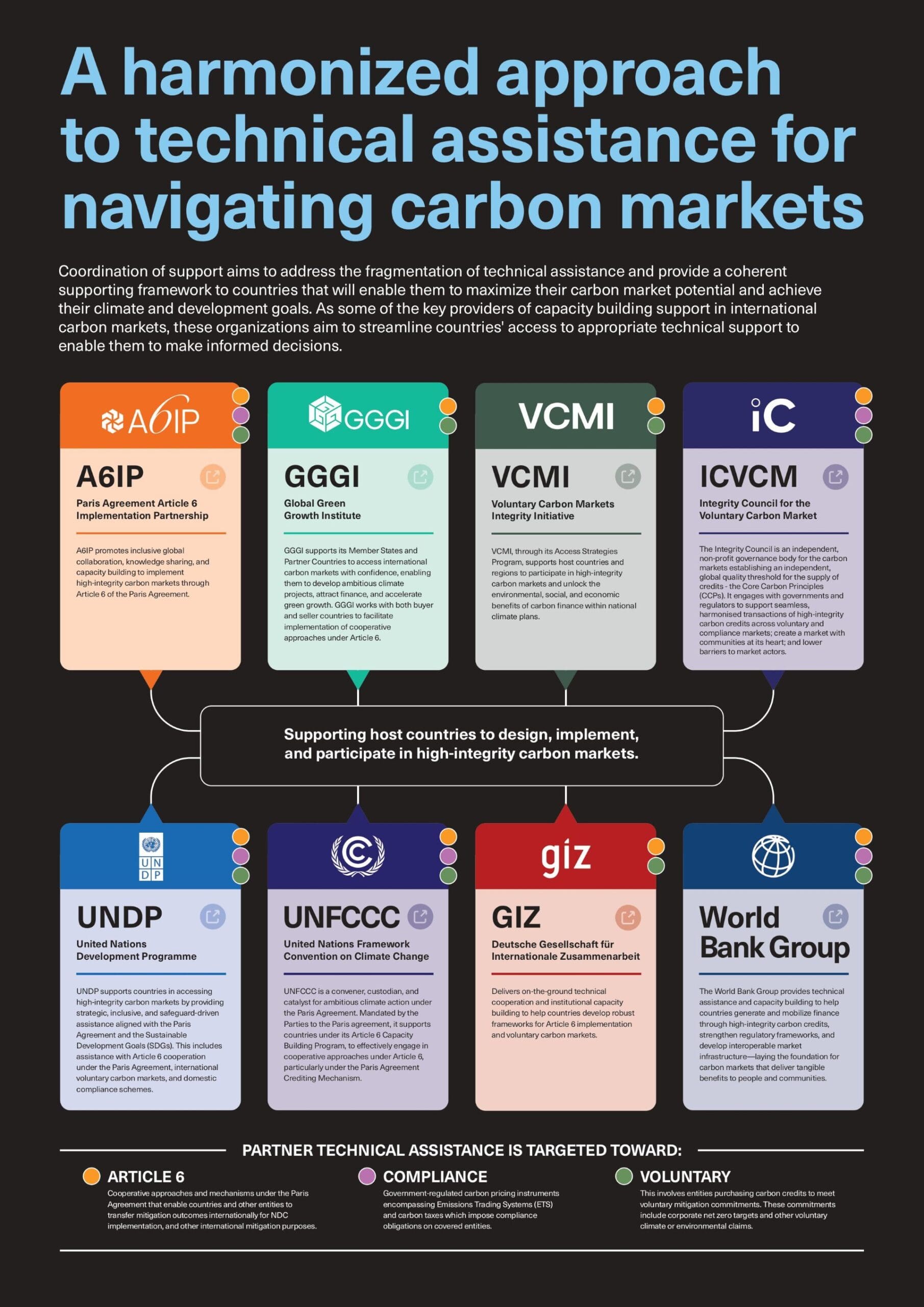 World Bank guidance to help maximise carbon markets' potential