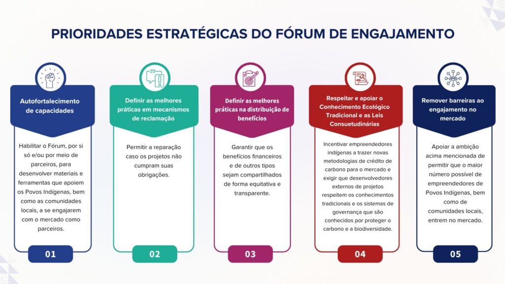 Imagem com cinco caixas coloridas, cada uma representando uma prioridade estratégica do Fórum de Engajamento, acompanhadas por ícones e textos em português. As prioridades são: 1) Autofortalecimento de capacidades — capacitar os Povos Indígenas e comunidades locais para atuarem como parceiros no mercado; 2) Definir as melhores práticas em mecanismos de reclamação — garantir reparação quando projetos não cumprem suas obrigações; 3) Definir as melhores práticas na distribuição de benefícios — assegurar que os benefícios sejam compartilhados de forma justa e transparente; 4) Respeitar e apoiar o Conhecimento Ecológico Tradicional e as Leis Consuetudinárias — promover metodologias indígenas de crédito de carbono e exigir respeito aos sistemas tradicionais de governança; 5) Remover barreiras ao engajamento no mercado — ampliar a participação de empreendedores indígenas e comunidades locais no mercado.