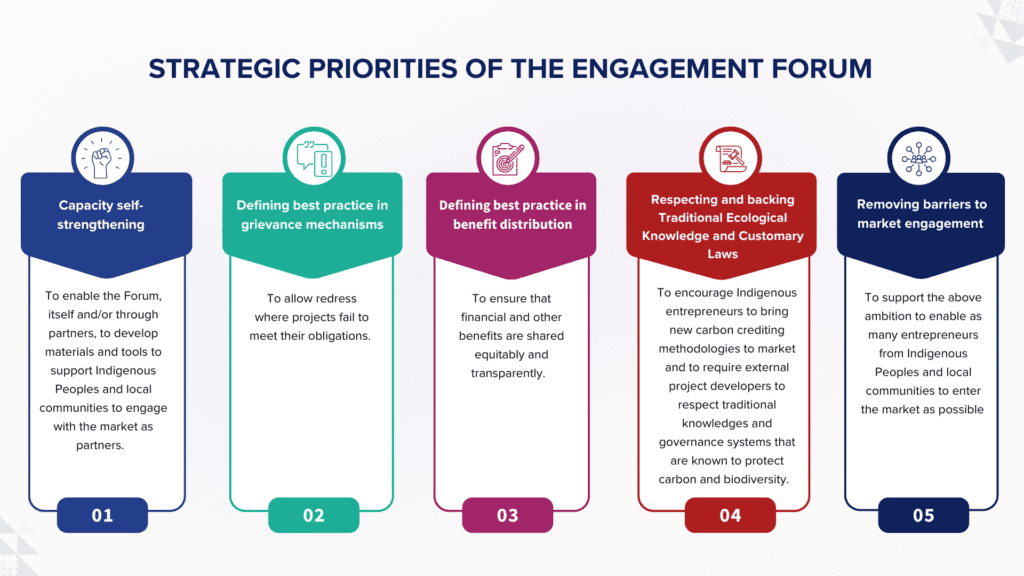An infographic titled "Strategic Priorities of the Engagement Forum" featuring five coloured sections, each representing a distinct priority:

Capacity self-strengthening – Supporting Indigenous Peoples and local communities with tools and materials to engage with the market as partners.
Defining best practice in grievance mechanisms – Ensuring redress when projects fail to meet obligations.
Defining best practice in benefit distribution – Promoting equitable and transparent sharing of financial and other benefits.
Respecting and backing Traditional Ecological Knowledge and Customary Laws – Encouraging Indigenous entrepreneurship in carbon crediting and requiring respect for traditional governance systems.
Removing barriers to market engagement – Enabling broader participation of Indigenous and local community entrepreneurs in the market.
Each section is numbered from 01 to 05 at the bottom of its respective coloured block.