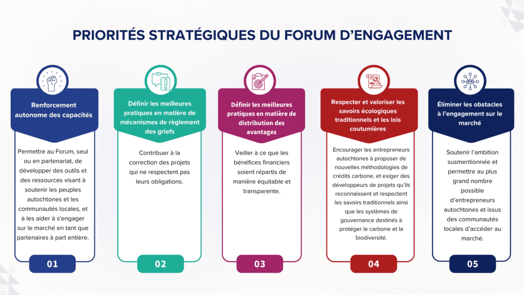 Infographie intitulée « Priorités stratégiques du Forum de participation », composée de cinq blocs numérotés de 01 à 05 :
Renforcement des capacités – Aider les communautés autochtones et locales à accéder au marché.
Mécanismes de recours – Définir les bonnes pratiques pour traiter les manquements des projets.
Distribution des bénéfices – Garantir un partage équitable et transparent.
Savoirs écologiques traditionnels – Soutenir les méthodologies autochtones et respecter les lois coutumières.
Suppression des obstacles – Faciliter l’entrée des entrepreneurs autochtones sur le marché.